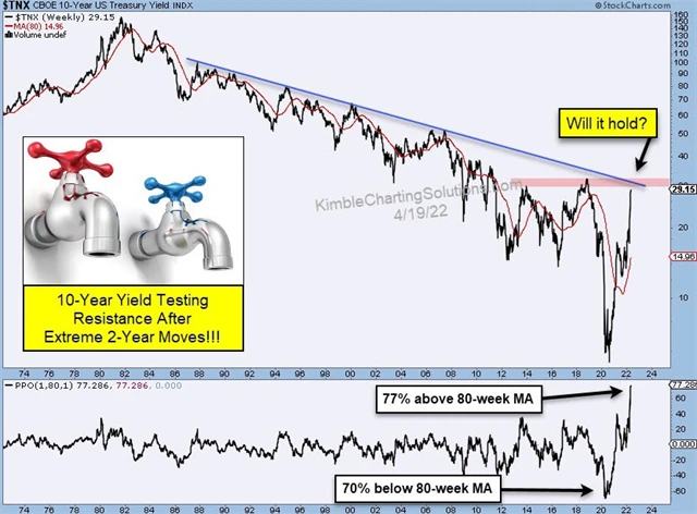 Výnos 10letých vládních dluhopisů USA - technická analýza