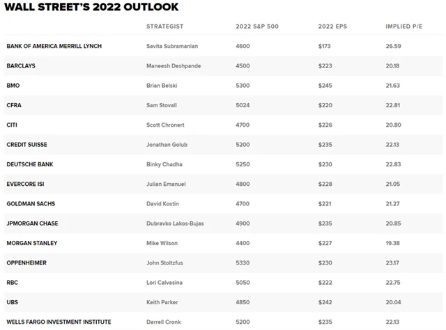 S&P 500 - výhled Wall Street