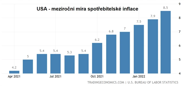 USA - meziroční spotřebitelská inflace
