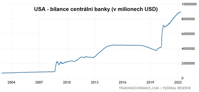 USA - bilance centrální banky
