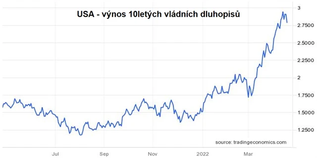 USA - výnos 10letých vládních dluhopisů