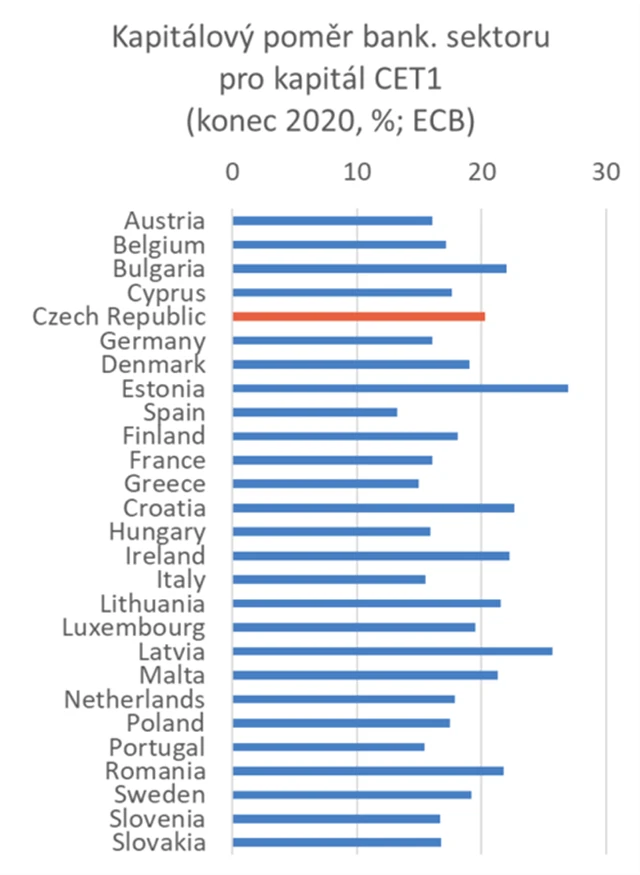 CET1 evropských bank podle jednotlivých zemí