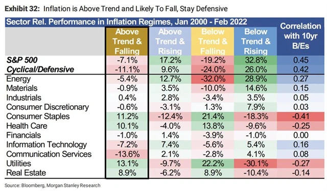 S&P 500 - výkonnost jednotlivých sektorů v různých režimech inflace