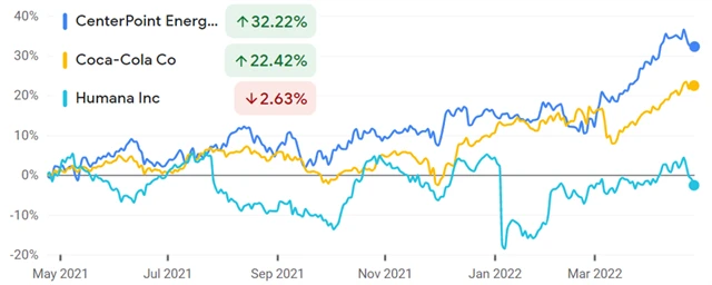 CenterPoint Energy, Coca-Cola, Humana