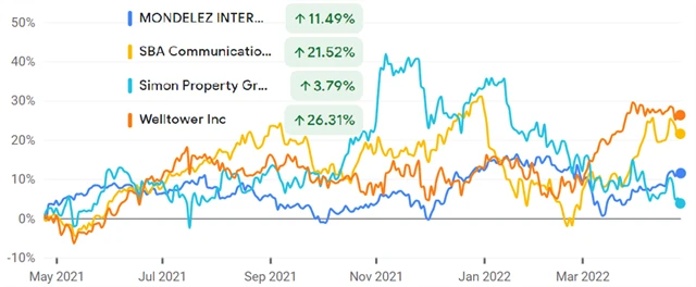 Mondelēz International, SBA Communications, Simon Property Group, Welltower