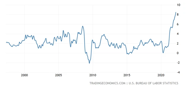 USA - meziroční míra spotřebitelské inflace