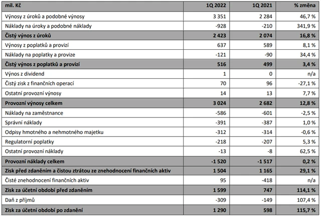 MONETA Money Bank - výsledky za 1Q2022, zdroj: MONETA