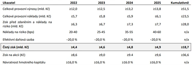 MONETA Money Bank - výhled, zdroj: MONETA