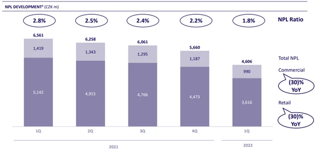 MONETA Money Bank - podíl úvěrů v selhání, zdroj: MONETA