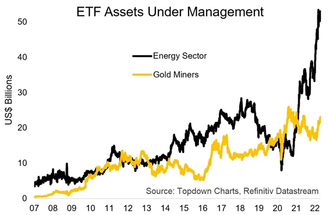 Objem peněz ve správě ETF sledujících akcie producentů energetických komodit a zlata