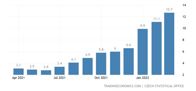 ČR - meziroční míra spotřebitelské inflace