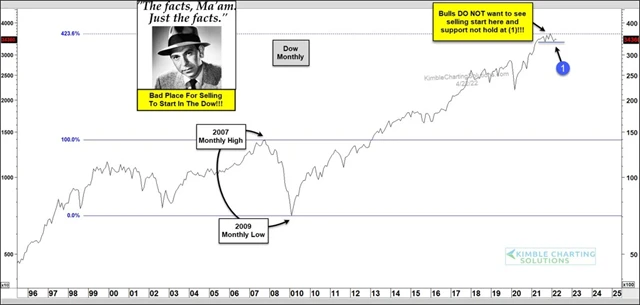 Dow - technická analýza (měsíční graf)