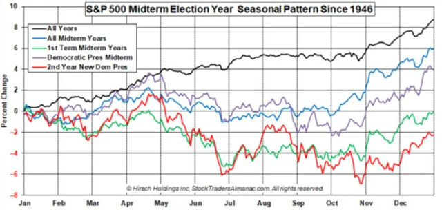 Americké akcie v letech doplňovacích voleb