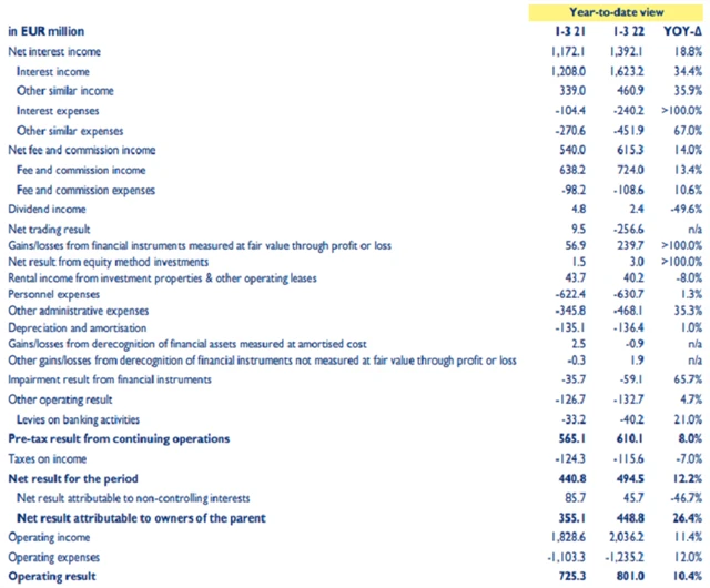 Erste Group Bank - hospodářské výsledky za 1Q2022, zdroj: Erste