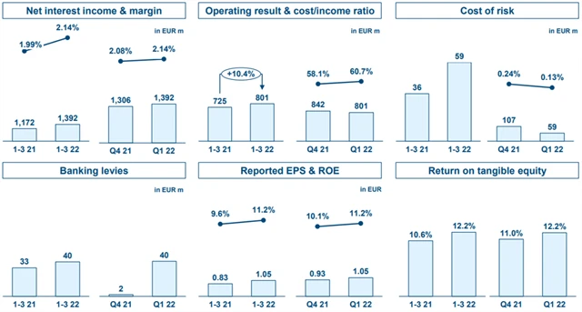 Erste Group Bank - vybrané ukazatele hospodaření, zdroj: Erste