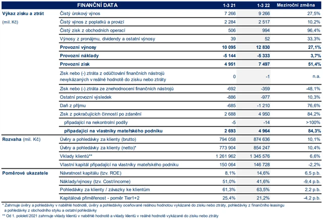 Česká spořitelna - hospodářské výsledky za 1Q2022, zdroj: ČS