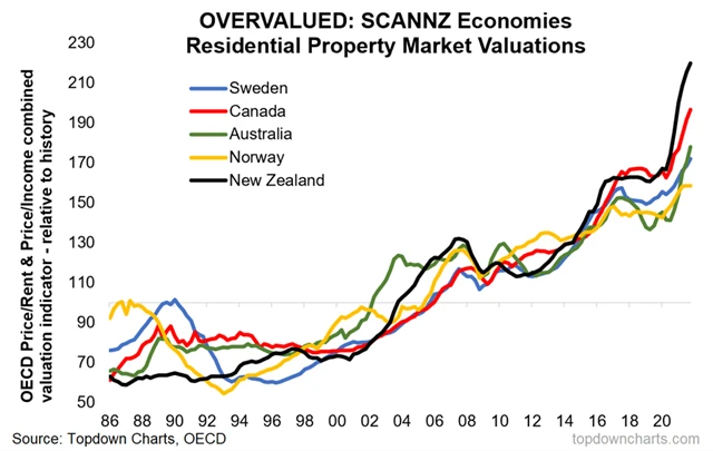 Zdroj: Topdown Charts, OECD