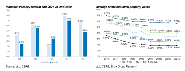 Průmyslové nemovitosti - volné kapacity a výnosy
