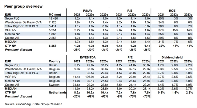 CTP Group - sektorové srování