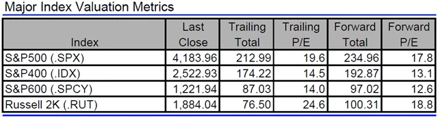 USA - valuace indexů