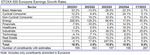 Evropa - zisky, přehled