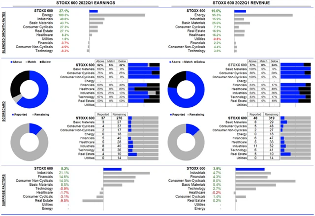 Evropa - statistika