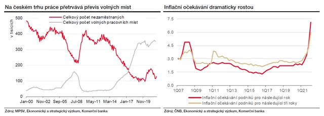 Rostou inflační očekávání, volných pracovních míst je stále dost
