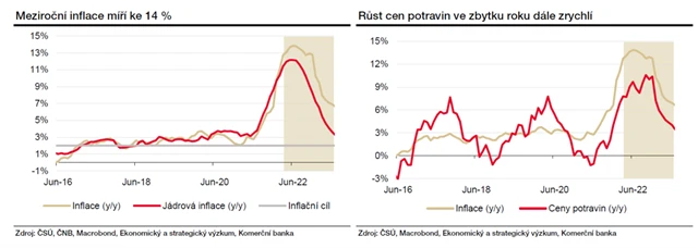 Inflace a ceny potravin