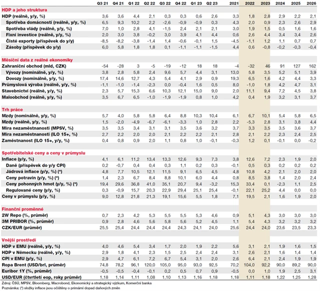 Ekonomická prognóza KB (duben 2022)