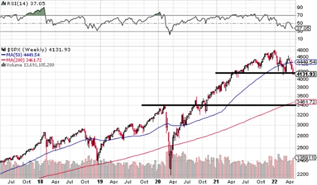 S&P 500 - technická analýza (29. 4. 2022 - týdenní)
