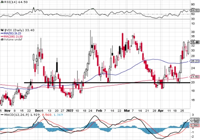 VIX - technická analýza (29. 4. 2022 - denní)