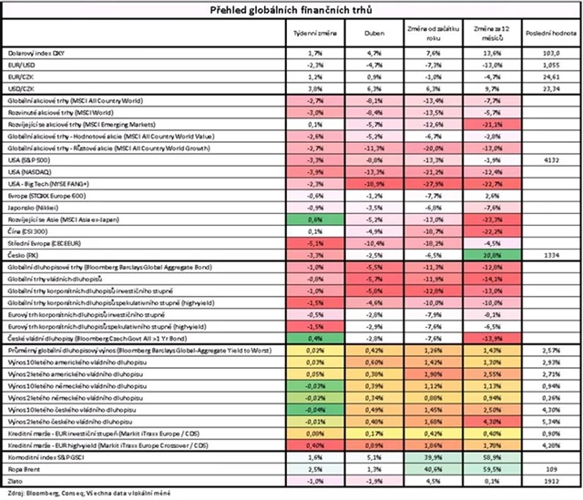 Výkonnost investic ke konci dubna 2022