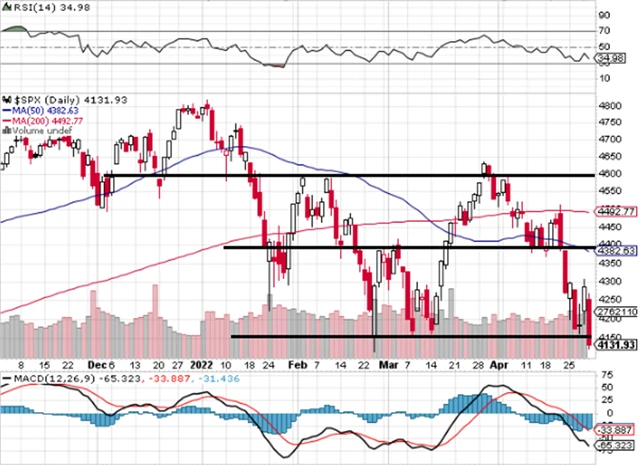 S&P 500 - technická analýza (29. 4. 2022 - denní)