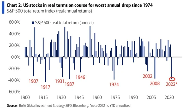 Americké akcie mají nakročeno k nejslabšímu reálnému výkonu od roku 1974