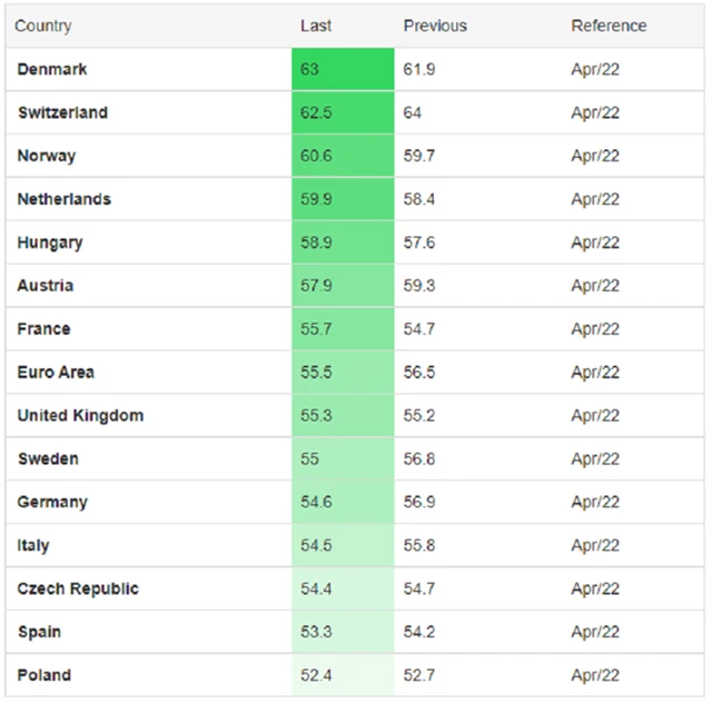 Evropa - indexy nákupních manažerů ve výrobě, zdroj: tradingeconomics.com