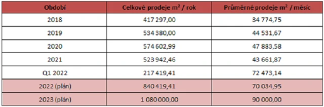 Vývoj ročních prodejů kůží (2018–2021) a odhad pro rok 2022, zdroj: KARO INVEST