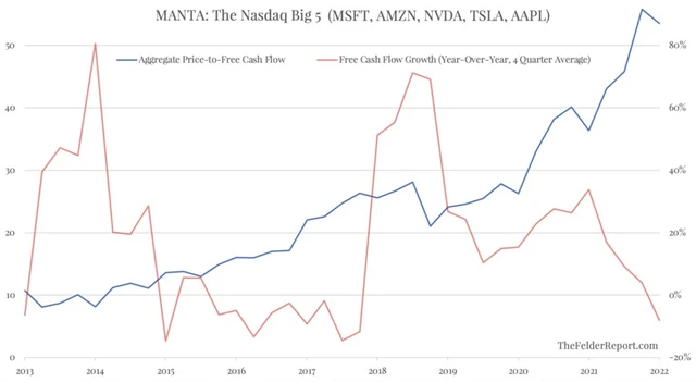 Ocenění 5 velkých akcií z Nasdaqu na základě volného cash flow a vývoj jeho vytváření