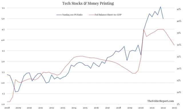 Ocenění Nasdaqu 100 a poměr bilance Fedu vůči HDP USA