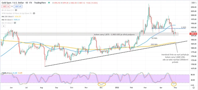 Zlato graf denní v USD
