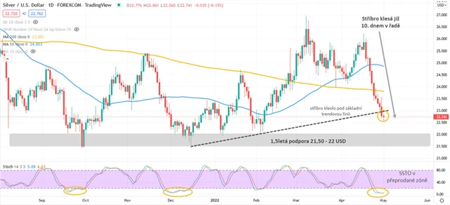 Stříbro graf denní v USD
