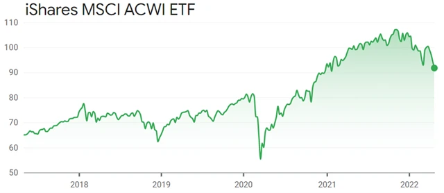 iShares MSCI ACWI ETF