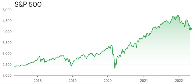 S&P 500