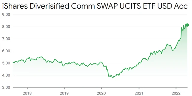 iShares Diverisified Comm SWAP UCITS ETF USD Acc