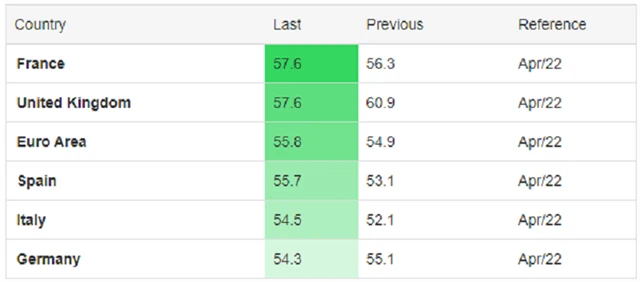 Evropa - kompozitní indexy nákupních manažerů (duben 2022), zdroj: tradingeconomics.com