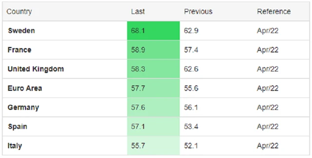 Evropa - indexy nákupních manažerů ve službách (duben 2022), zdroj: tradingeconomics.com