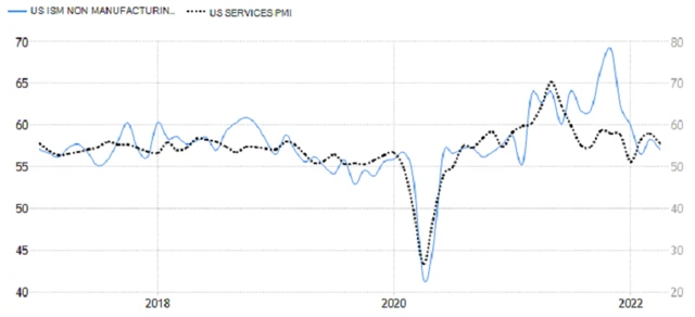 USA - PMI ve službách od S&P Global a ISM, zdroj: tradingeconomics.com
