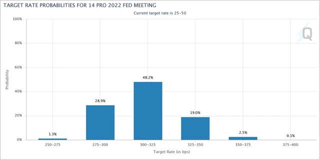 Jak vysoko bude sazba podle trhu na konci roku 2022 (pravděpodobnost v %), zdroj: CME Group