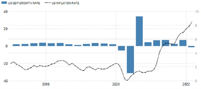 USA - HDP a inflace, zdroj: tradingeconomics.com