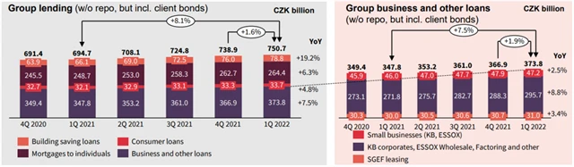 Komerční banka - úvěry klientům, zdroj: KB