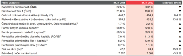 Komerční banka - vybrané ukazatele, zdroj: KB